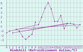 Courbe du refroidissement olien pour Radstadt