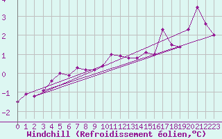 Courbe du refroidissement olien pour Fedje