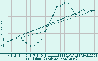 Courbe de l'humidex pour Lignerolles (03)