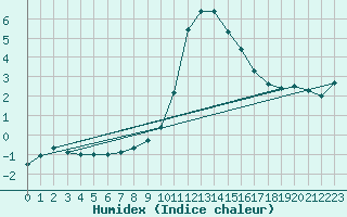 Courbe de l'humidex pour Fribourg / Posieux
