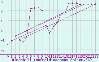 Courbe du refroidissement olien pour Villarzel (Sw)