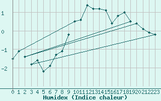 Courbe de l'humidex pour Groebming