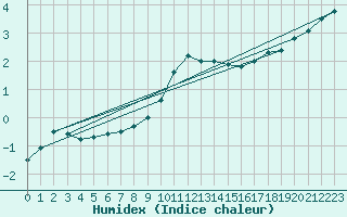 Courbe de l'humidex pour Humain (Be)