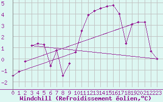 Courbe du refroidissement olien pour Annecy (74)
