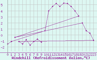 Courbe du refroidissement olien pour Saint-Igneuc (22)