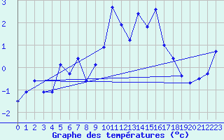Courbe de tempratures pour Envalira (And)
