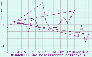 Courbe du refroidissement olien pour Zermatt