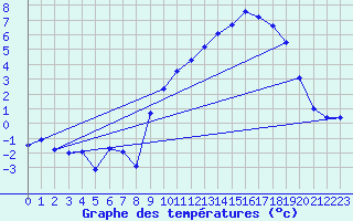 Courbe de tempratures pour Signal de Botrange (Be)