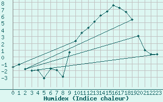 Courbe de l'humidex pour Signal de Botrange (Be)