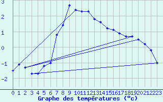 Courbe de tempratures pour Skagsudde