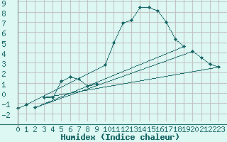 Courbe de l'humidex pour Vannes-Sn (56)