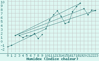 Courbe de l'humidex pour Fribourg (All)