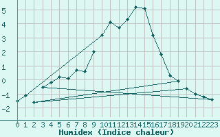 Courbe de l'humidex pour Boltigen