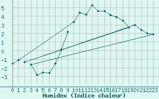 Courbe de l'humidex pour Berne Liebefeld (Sw)