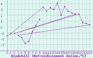 Courbe du refroidissement olien pour Virgen