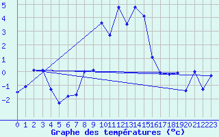 Courbe de tempratures pour Villars-Tiercelin