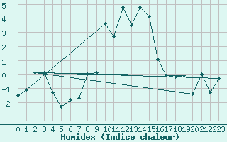 Courbe de l'humidex pour Villars-Tiercelin