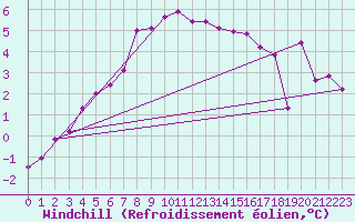 Courbe du refroidissement olien pour Goettingen