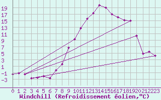 Courbe du refroidissement olien pour Innsbruck