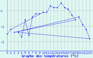 Courbe de tempratures pour Fichtelberg