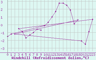 Courbe du refroidissement olien pour Chivres (Be)