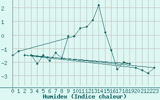 Courbe de l'humidex pour St. Radegund