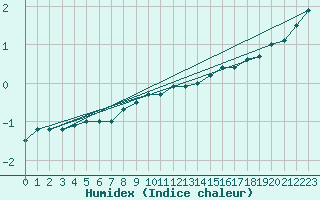 Courbe de l'humidex pour Kuusiku