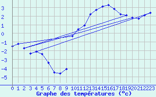 Courbe de tempratures pour Sandillon (45)
