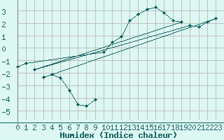 Courbe de l'humidex pour Sandillon (45)