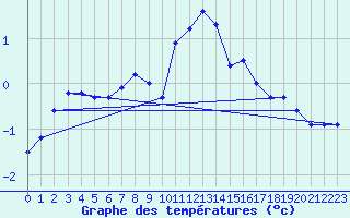 Courbe de tempratures pour Laegern