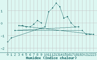 Courbe de l'humidex pour Laegern