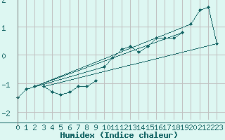 Courbe de l'humidex pour Lemberg (57)