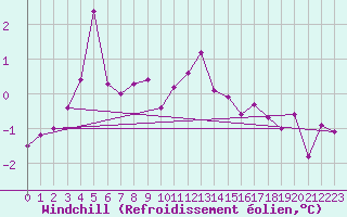 Courbe du refroidissement olien pour Leek Thorncliffe