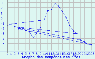 Courbe de tempratures pour Belm