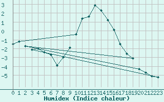 Courbe de l'humidex pour Belm