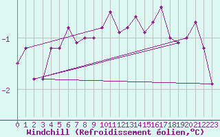 Courbe du refroidissement olien pour Genthin