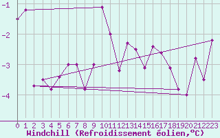 Courbe du refroidissement olien pour Moleson (Sw)