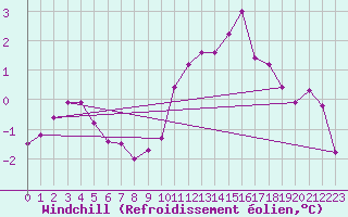 Courbe du refroidissement olien pour Vitigudino