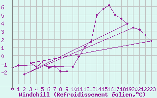Courbe du refroidissement olien pour Langres (52) 