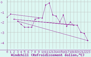 Courbe du refroidissement olien pour Olpenitz
