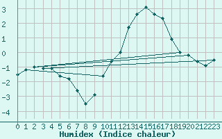 Courbe de l'humidex pour Palencia / Autilla del Pino