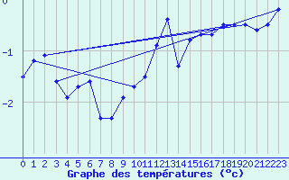 Courbe de tempratures pour Marienberg