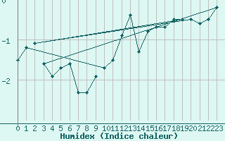 Courbe de l'humidex pour Marienberg