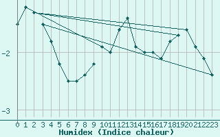 Courbe de l'humidex pour Straubing