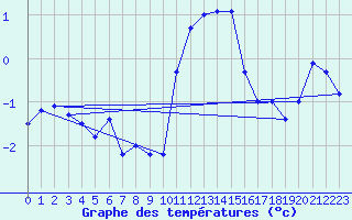 Courbe de tempratures pour Grchen