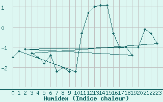 Courbe de l'humidex pour Grchen