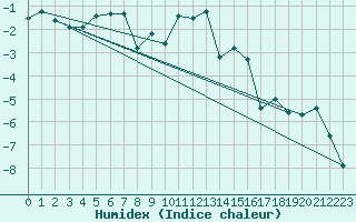 Courbe de l'humidex pour Katterjakk Airport