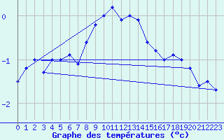 Courbe de tempratures pour Salla kk