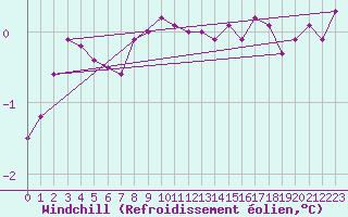 Courbe du refroidissement olien pour Vaderoarna