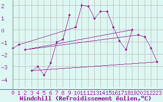 Courbe du refroidissement olien pour Robiei